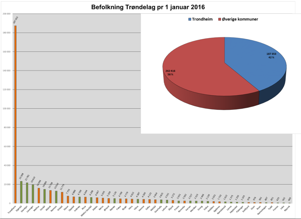 Trondheim Øvrige kommuner Kommunestørrelse og befolkning Trøndelag har en svært stor kommune, og et flertall