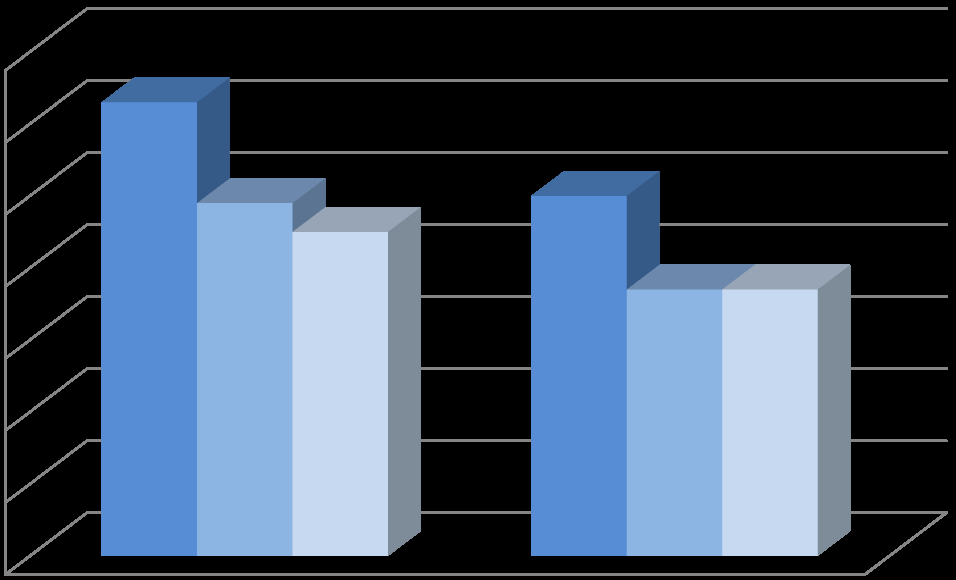 Selvmordsy_ringer blant samer og svensker % Ung same i Sverige 18-28 år, 2008 70 60 63 50 40 30 20 49 45 50