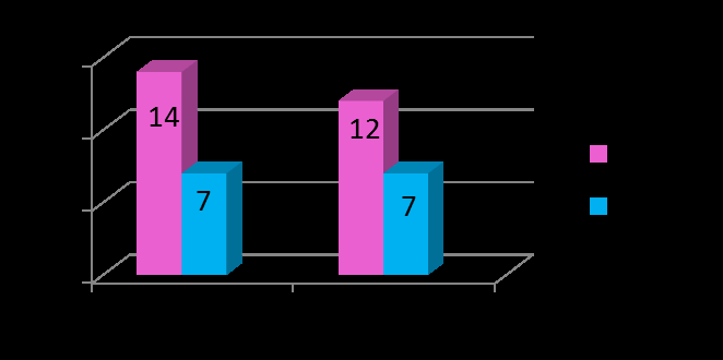 Selvmordsforsøk blant samisk og norsk ungdom % «Ung i Nord» studien 16-18 år, 1994/95 Ungdom og helse i Nord- Norge 15-16 år,