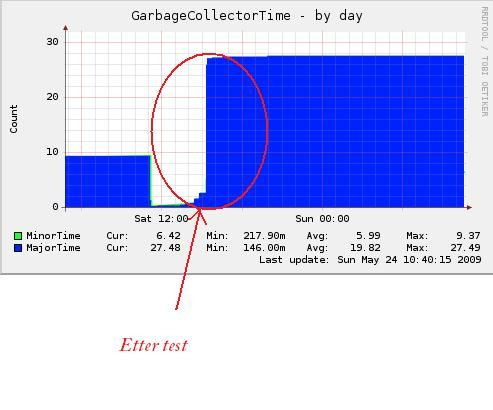 Plugin GarbageCollectorTime Hypotese MinorTime MajorTime Test Kode