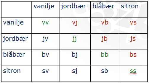 Oppsummering 2 kuler, 4 smaker Plassering Smak Hver smak kan kun velges en gang per is Hver smak kan velges