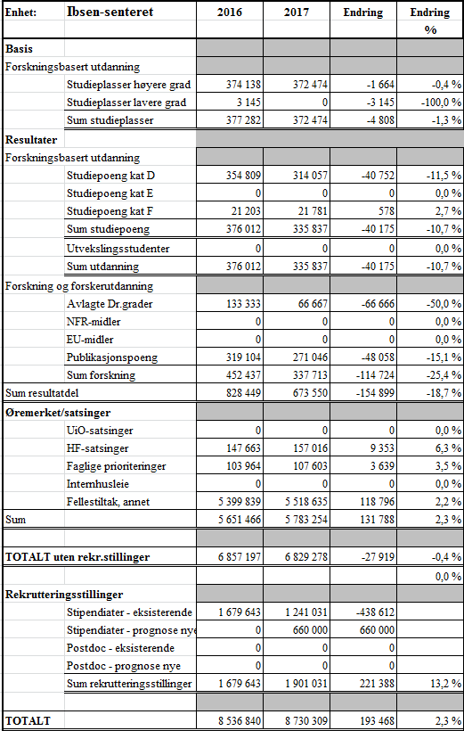 4 Ibsen har en økning på ca. 193 fra 216. Det er i hovedsak rekrutteringsstillinger som forklarer økningen.