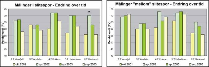 Felt 4.2 er også i en sving med vanskelige tolkbare målinger utført "mellom" slitesporet.