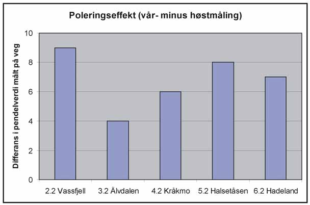 Figur 5. Vår og høst målinger utført i slitesporet sammenholdt med PSV.