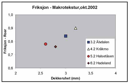 Figur 10. Dekkeruhet (sandflekkmetoden) sammenholdt med pendel- og Viggomatmålinger utført på veg. Figur 11. Dekkeruhet (sandflekkmetoden) og friksjonsmålinger med Roar. 4.