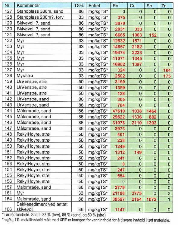 Tabell 2.