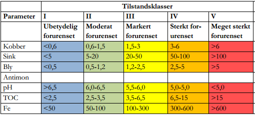 Det foreligger ikke andre målinger i Budalsbekken lengre nedstrøms.