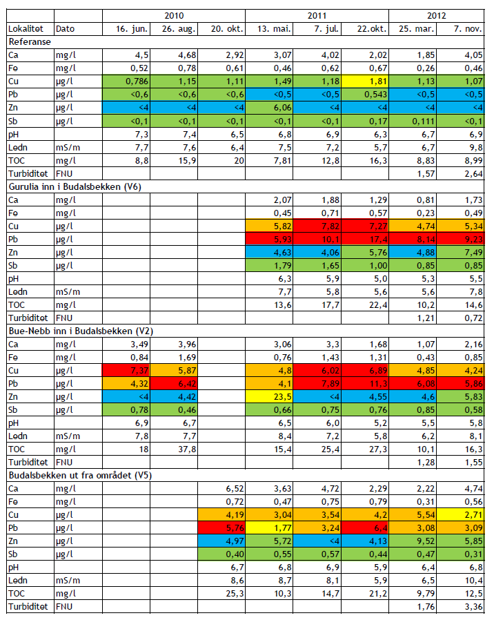 Tabell 3.14.