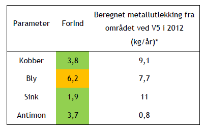 Det vare en relativ stor forskjell på bunnsubstrat på de to prøvestasjonene. Dette innebærer at det også vil være naturlige forskjeller i artssammensetning mellom de to lokalitetene. F.eks.