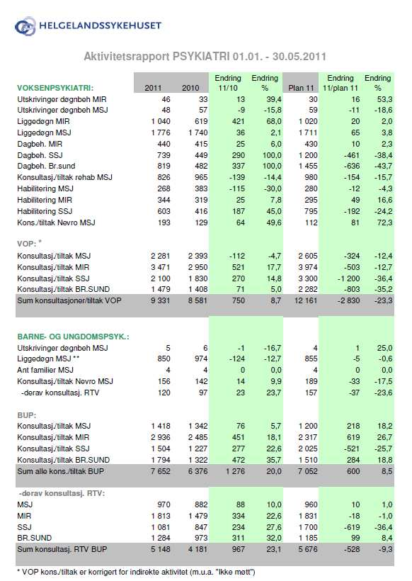 Psykiatri Akkumulert aktivitetsutvikling kommenteres i forhold til utvikling i fjor og i forhold til plan VOP (konsultasjoner / tiltak) Akkumulert + 8,7 % ift.