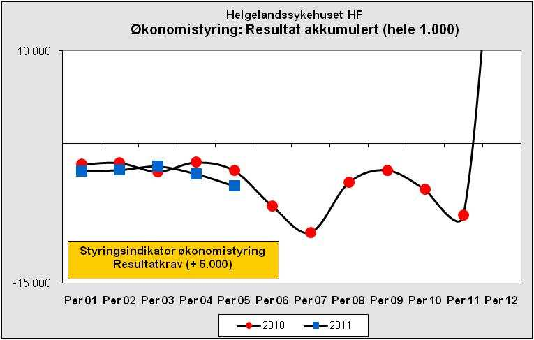 Oppsummering: Resultat- og tiltaksrapport per 05/2011 Resultatutvikling Resultatkravet i 2011 for Helgelandssykehuset HF er et overskudd på 5 mill. kr.