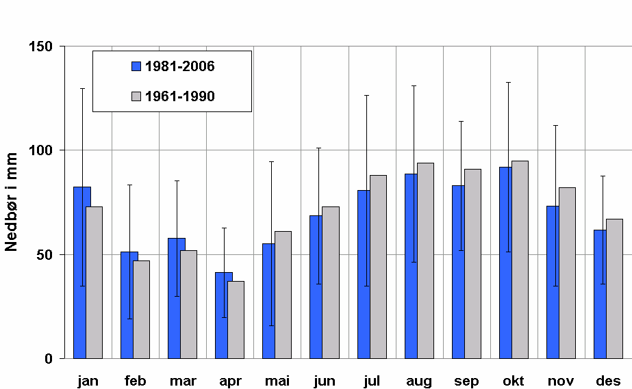 Figur 3-3: Månedssum nedbør for Møsstrand II i perioden 1981-2006 og normalperioden 1961-1990. Standardavvik for månedsverdiene i perioden 1981-2006 er inntegnet i figuren.