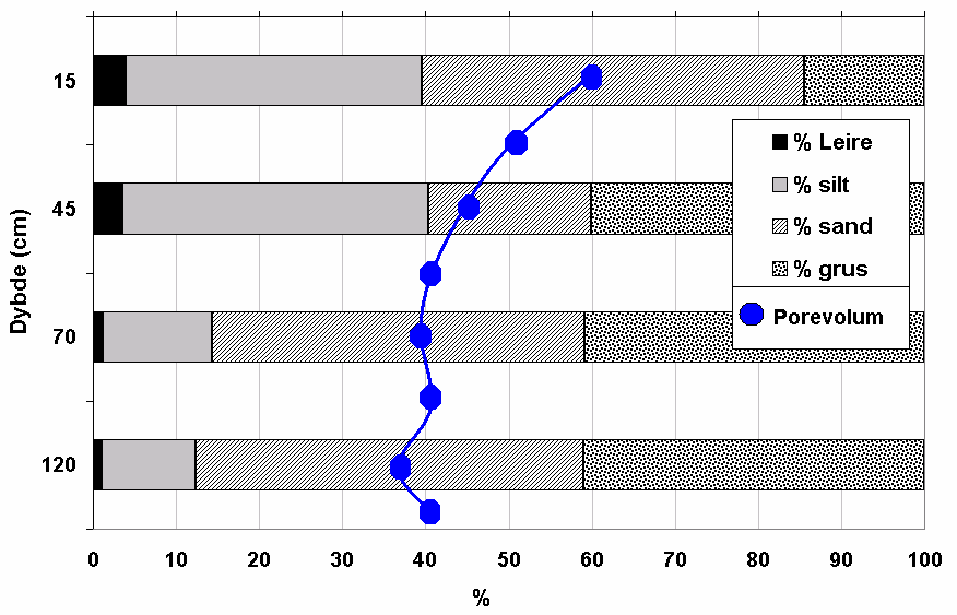 4.1 Kornfordeling Figur 4-3: Kornstørrelsesfordeling i ulike dyp i jordprofilet ved markvannsstasjonen Groset i 1999 (H. Colleuille).