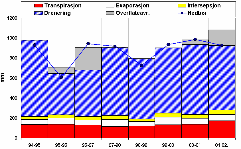 Figur 6-11: Vannbalanse simulert i parametriseringsperioden (8 hydrologiske år: 1/10.1994-30/09.2002) 6.4.1. Vannopptak For simulering av vannbalansen i jordprofilet er det nødvendig med en beskrivelse av planteutviklingen for simulering av plantenes vannopptak.