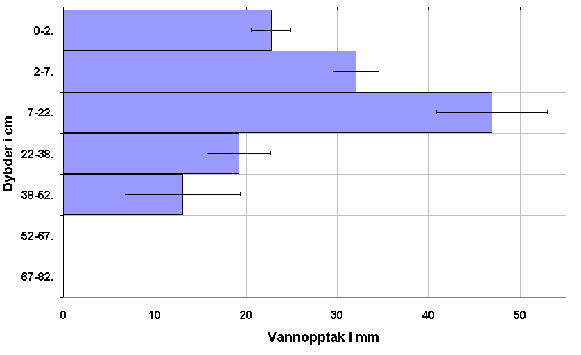 Figur 6-12: Eksempel på vekstutvikling for bladarealindeks (LAI), bestandshøyde og rotdybde estimert fra lufttemperatur (1997).