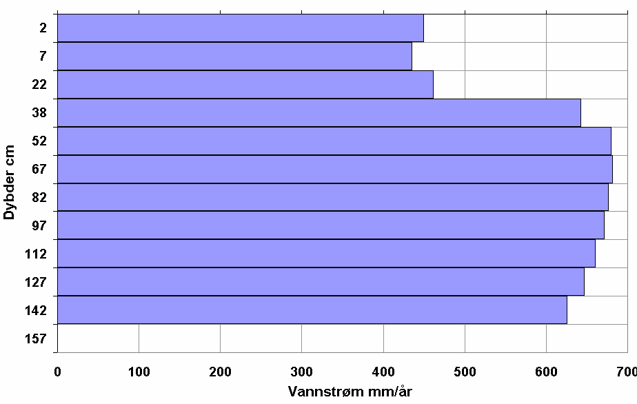 Figur 6-19: Histogram for simulert minus observert grunnvannsstand for markvannstasjonen i parametriseringsperioden.