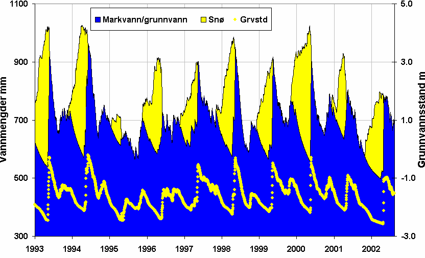 Figur 6-22: Simulert lager av markvann/grunnvann og snø i perioden 1993-2004. Nederste kurven viser grunnvannsstand under bakken.