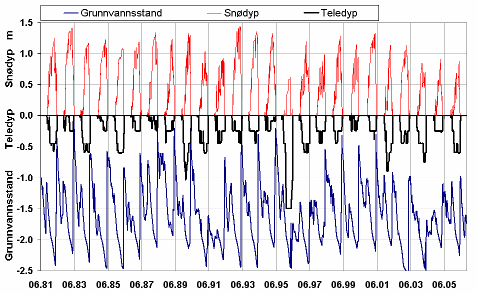 8. Normalverdier Siden det ikke foreligger klimadata for normalperioden 1961-1990, presenteres her foreløpig resultater for hele perioden 01.1981-09.2006.