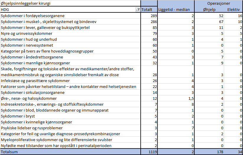 Øhjelp - døgninnleggelser KIRURGI * UNN Narvik 2015 Median liggetid pr.