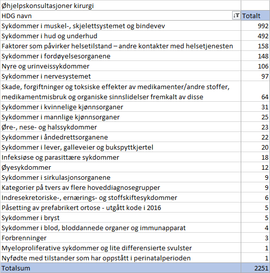 UNN Narvik 2015 Kirurgi Øhjelpkonsultasjoner poliklinikk* ISF berettigede konsultasjoner Hoveddiagnosegrupper Inkluderer