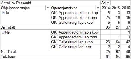 Gallekirurgi og blindtarmoperasjoner: UNN