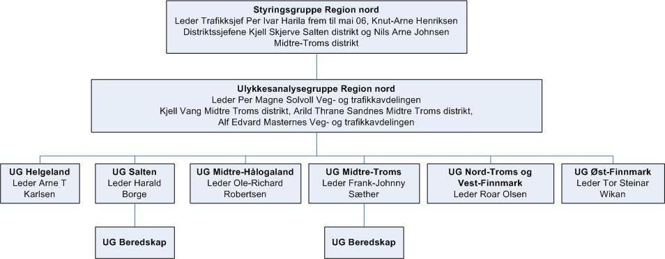 3. Organisering Ulykkesanalysearbeidet i Statens vegvesen Region nord er organisert som et prosjekt. Organisasjonen var operativ fra og med 1. januar 25. Som det framgår av fig. 3.