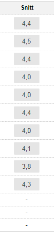 Kolonnen til venstre er resultat for 2016, mens den til høyre er for 2015. Som vi ser er det forbedring på alle områder bortsett fra læringskultur.