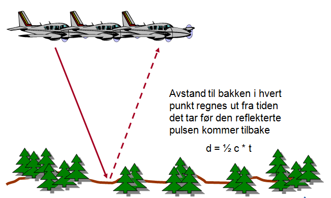 2 Teori 2.1 Flybåren laserskanning (LiDAR) LiDAR (Light Detection And Ranging) eller laseraltimetri er andre ord for flybåren laserskanning.