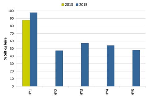 H1, med gravende Munida i borekaks H1, stein med Porifera (svamp) og Brachiopoda. H4, VAMS under prøvetaking Figur 4.1-2 Bilder tatt fra ROV på H1 og H4 på Hyme. 4.1.3 Sedimentkarakterisering Kornstørrelsesfordeling og totalt organisk karbon (TOC) Kornstørrelsesfordeling og innhold av totalt organisk karbon er gitt i Tabell 4.