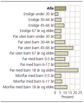 Boligmarkedet Danmark eier henholdsvis 61,7 prosent og 50,1 prosent egen bolig ifølge Aftenposten (Marschäuser, 2015). Et annet relevant punkt er kjøp av sekundærbolig 4.