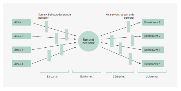 Arbeidet med å revidere kommunens ROS-analyse og plan for kriseledelse (oppdatert 17.6.16) er sluttført, og ble behandlet av kommunestyret 26.9.2016 (sak 107/16).