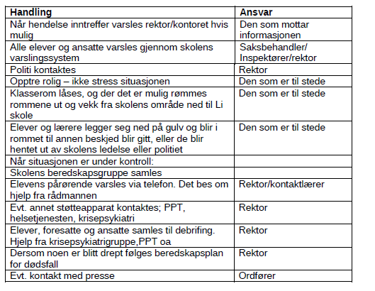 Figur 11 Slattums beredskapsplan mot alvorlige trusler eller hendelser (eks. skoleskyting) Kilde: Slattum skoles beredskapsplan 2016, s. 13.