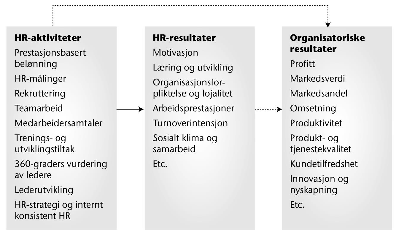 Figur 1: Populære HR-aktiviteter og resultatene disse gir (Kuvaas & Dysvik, 2012, s. 30). Figur 1 representerer i stor grad kjernen av HRM sitt virkeområde.