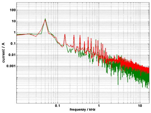 Seriefeil serielysbue. Den høyeste verdien viser 50Hz frekvensen i strømnettet. Den tredjeharmoniske frekvensen utmerker seg også.