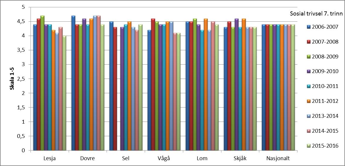 Diagram: Trivsel på skolen, 7. trinn, 2007-2016 Skala: 1-5. Høy verdi betyr positivt resultat. Kilde: Utdanningsdirektoratet, skoleporten Diagram: Trivsel på skolen, 7.