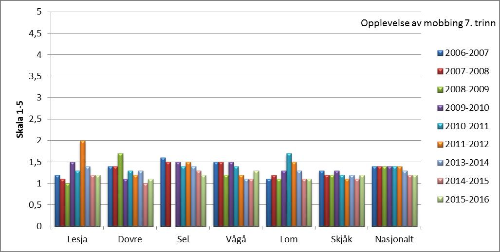 Diagram: Mobbing på skolen, 7. trinn, 2007-2016 Skala: 1-5. Lav verdi betyr liten forekomst av mobbing. Kilde: Utdanningsdirektoratet, skoleporten Diagram: Mobbing på skolen, 10.