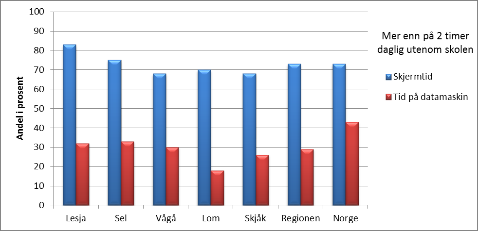 Diagram: Skjermtid, 2015 Andeler som brukte definert tid daglig på skjerm (TV, mobil, data, nettbrett) utenom skolen. Tilgang til data for øvrige kommuner mangler pr. i dag.