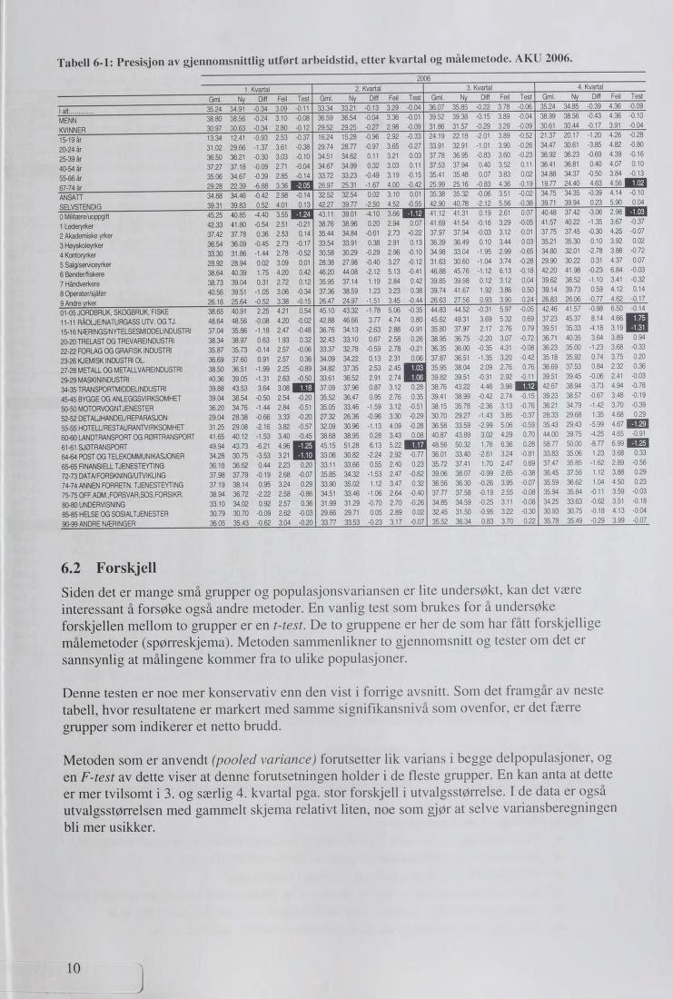 Tabell 6-1: Presisjon av gjennomsnittlig utført arbeidstid, etter kvartal og målemetode. AKU 2006. 2006 1. Kvartal 2. Kvartal 3. Kvartal 4. Kvartal Tesl Gml. Feil Test Gml. Diff Feil les! Gml. Diff Feil Test Gml.