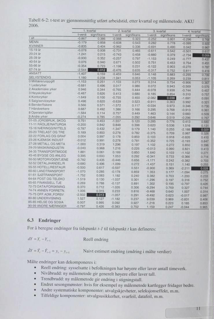 Tabell 6-2: t-test av gjennomsnittlig utført arbeidstid, etter kvartal og målemetode AKU 2006. 1. kvartal 2. kvartal 3. kvartal 4.