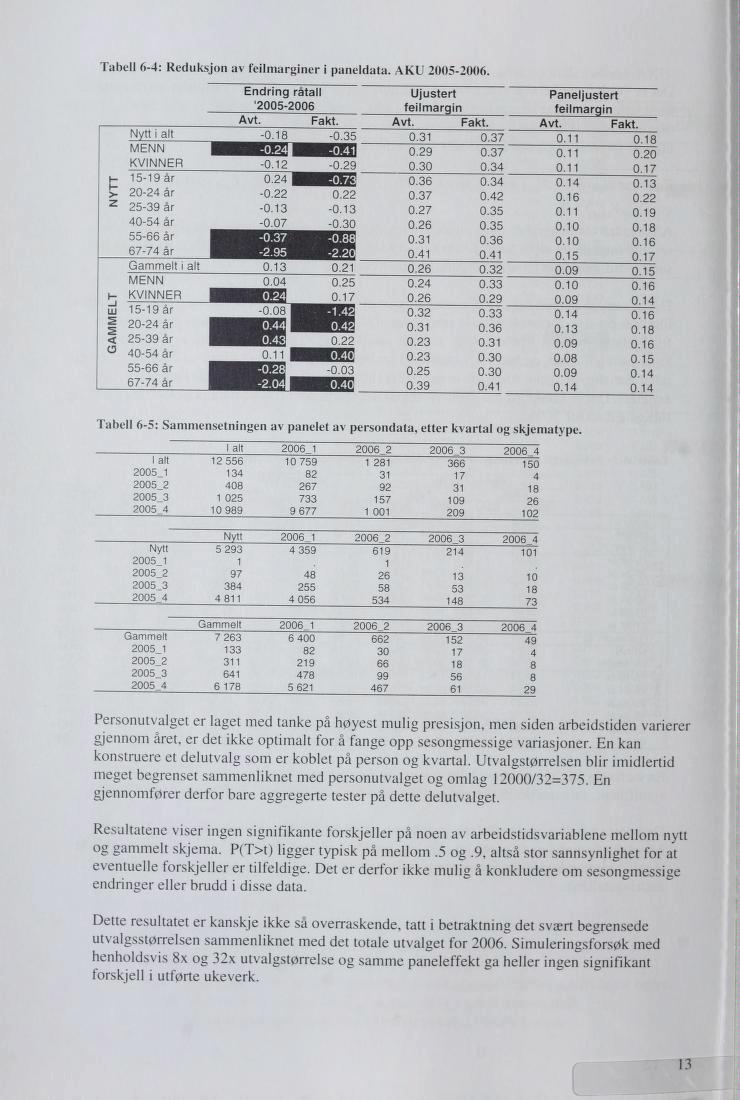 Tabell 6-4: Reduksjon av feilmarginer i paneldata. AKU 2005-2006. Endring råtal! Ujustert Paneljustert '2005-2006 feilmargin feilmarqin Avt. Fakt. Avt. Fakt. Avt. Fakt. 0.31 0.37 0.11 0.18 0.29 0.