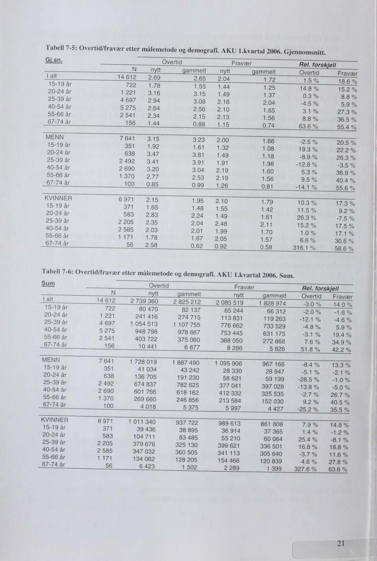 Tabell 7-5: Overtid/fråvær etter målemetode og demografi. AKU l.kvartal 2006. Gjennomsnitt. G Gj.sn. Sn- Overtid Frax/cor Fråvær r,-,x, Rei. forskjell I alt 14 612 2.69 2.65 2.04 1.72 1.