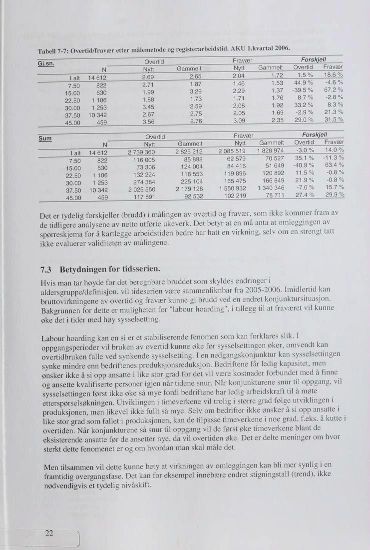 Tabell 7-7: Overtid/fråvær etter målemetode og registerarbeidstid. AKU l.kvartal 2006. Fråvær Forskh Gi.sn. Overtid Gammelt Gammelt Overtid Fråvær 2.65 2.04 1.72 1.5 % 18.6% I alt 14612 2.69 7.