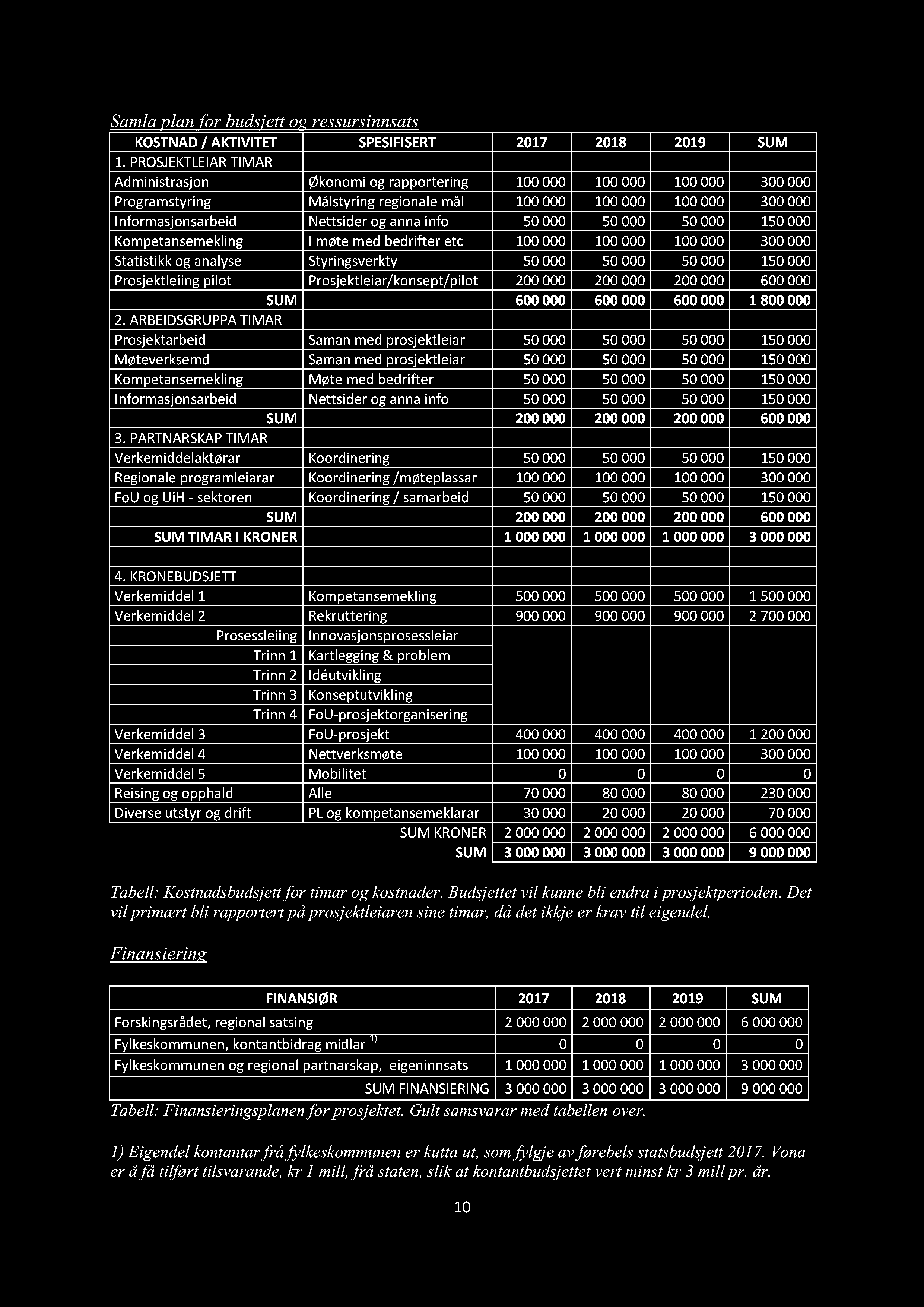 Samla plan for budsjett og ressursinnsats KOSTNAD / AKTIVITET SPESIFISERT 2017 2018 2019 SUM 1.