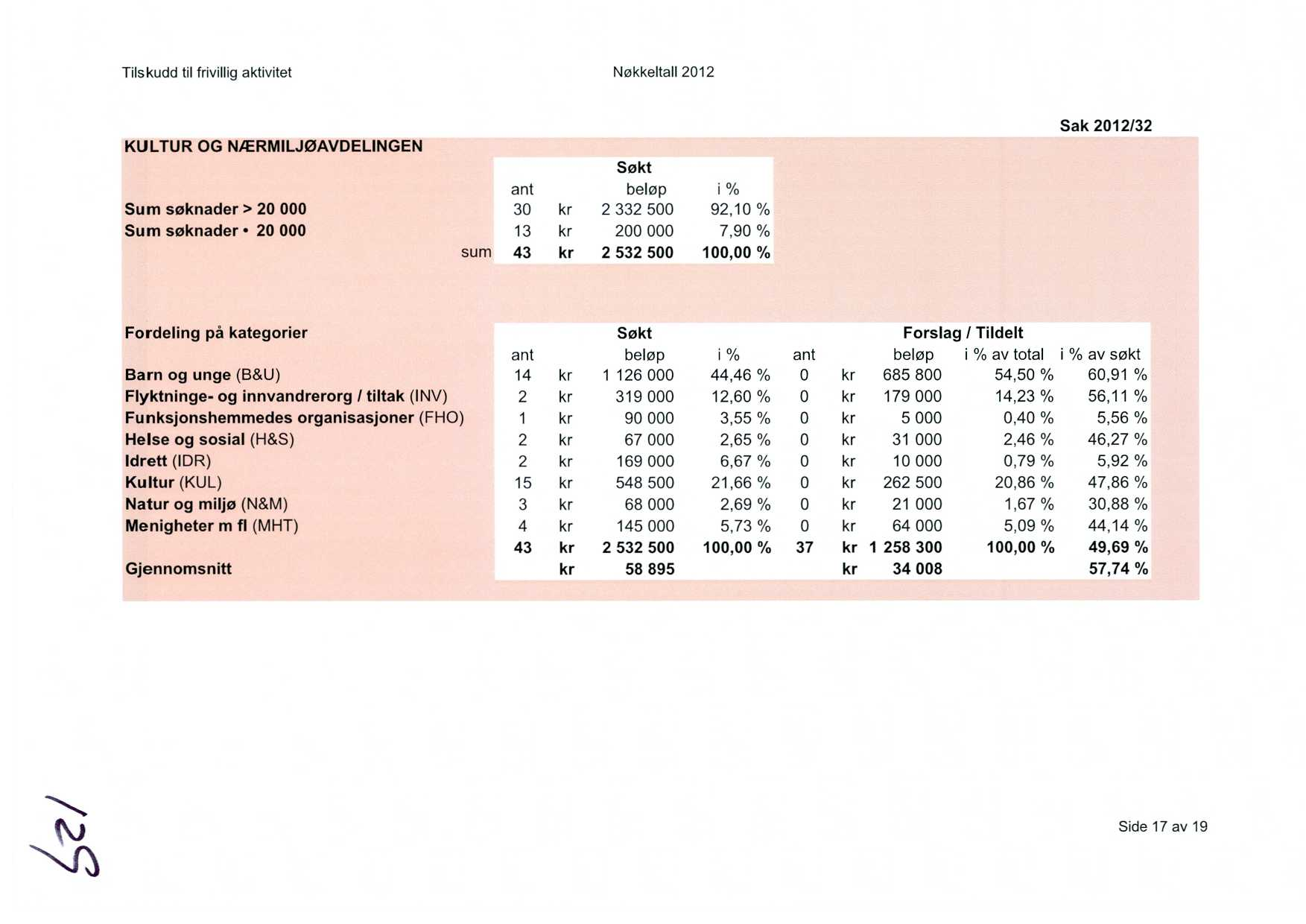 Tilskudd til frivillig aktivitet Nøkkeltall 2012 KULTUR OG NÆRMILJØAVDELINGEN Søkt ant beløp i % Sum søknader > 20 000 30 kr 2 332 500 92,10 % Sum søknader 20 000 13 kr 200 000 7,90 % surfl 43 kr 2