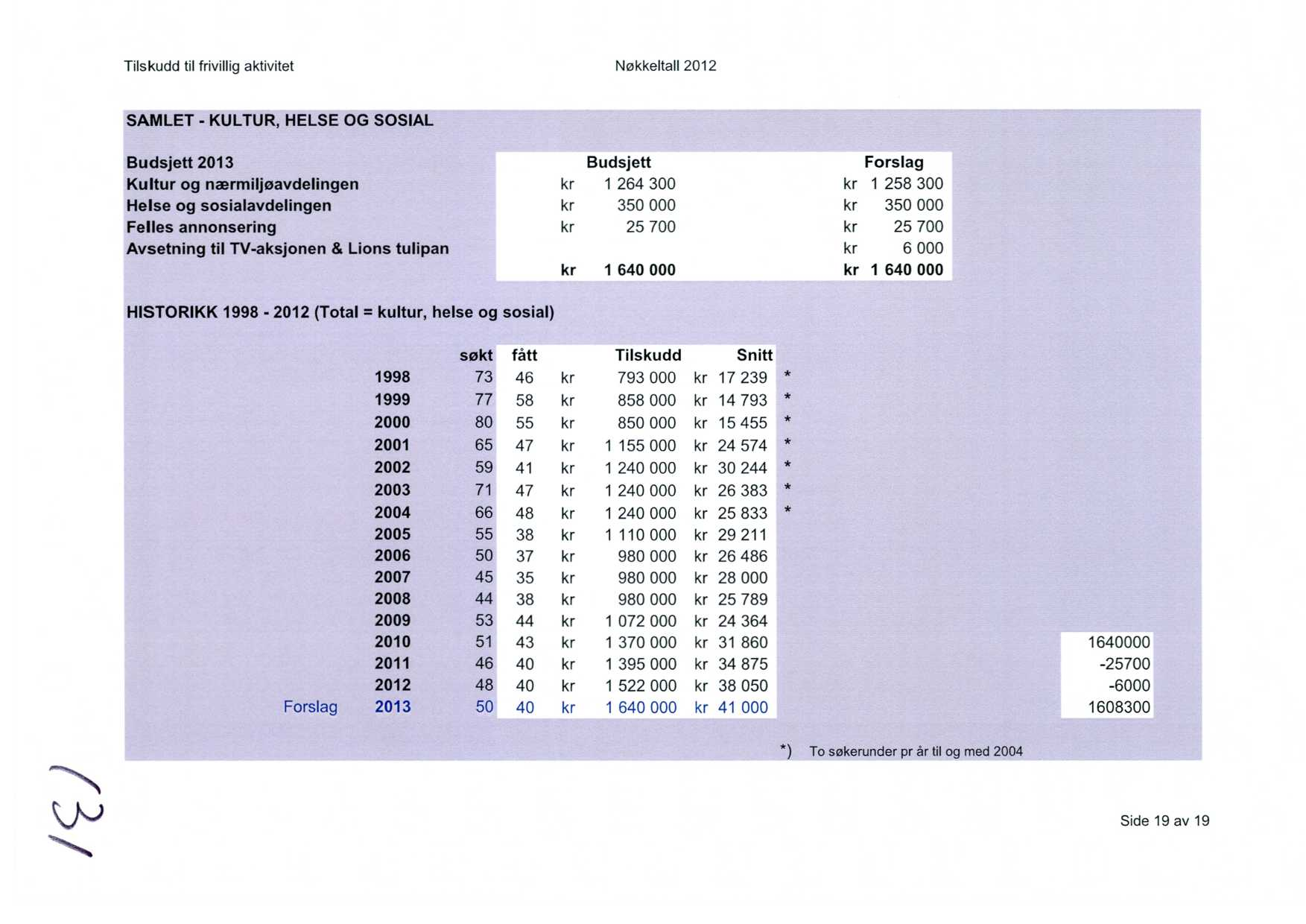 Tilskudd til frivillig aktivitet Nøkkeltall 2012 SAMLET - KULTUR, HELSE OG SOSIAL Budsjett 2013 Budsjett Forslag Kultur og nærmiljøavdelingen kr 1 264 300 kr 1 258 300 Helse og sosialavdelingen kr