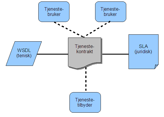 Kontraktsbaserte tjenester En Web Service er beskrevet i en tjenestekontrakt, som utveksles mellom tjenesteleverandøren og de aktuelle tjenestebrukere.