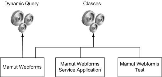 Produktdokumentasjon Mamut Webforms 33 av 48 5. Systemets oppbygning 5.1 Oversikt Mamut Webforms og tilleggsystemer som utgjør det totale prosjektet er samlet i en VS2010 løsning.