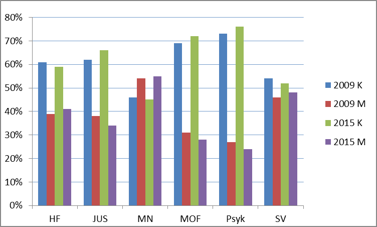 Figur 1: Andel menn og kvinner blant studentene ved UiB i 2009 og 2015 etter fakultet.