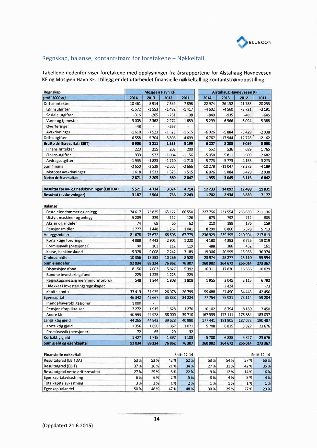 Co BLUECON Regnskap, Tabeene baanse, nedenfor for foretakene kontantstrøm med oppysnnger vser foretakene Nøkketa fra årsrapportene for Astahaug Havnevesen KF og Mosjøen Havn KF.