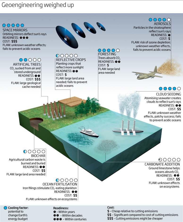 Hacking the planet: The only climate